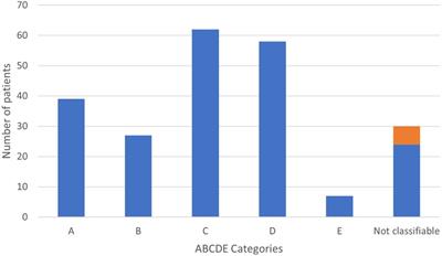 Application of a modified clinical classification for pulmonary arterial hypertension associated with congenital heart disease in children: emphasis on atrial septal defects and transposition of the great arteries. An analysis from the TOPP registry